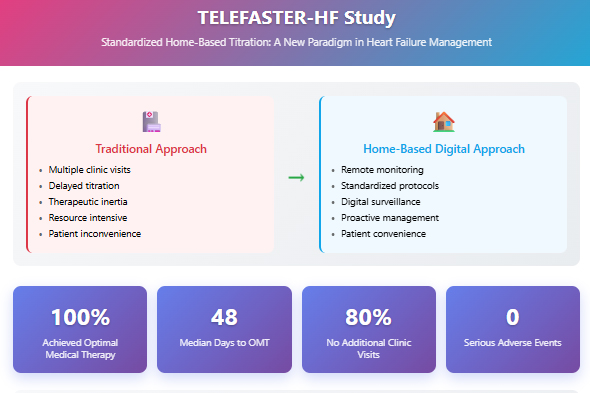 Standardized home-based titration: a new paradigm in Heart Failure management