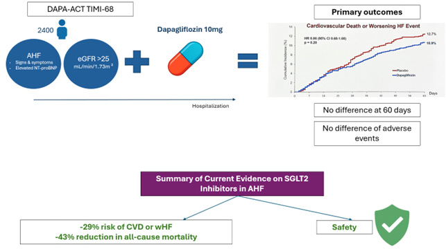 Central Figure. DAPA-ACT TIMI 68: Key Findings and Current Evidence on SGLT2i in AHF.