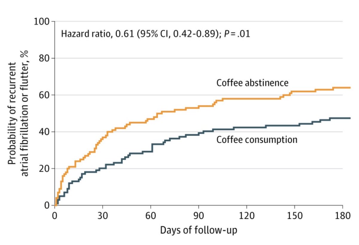 DECAF Trial Report: Coffee Consumption and AFib Recurrence, figure 2